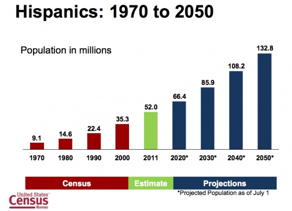 Hispanics in US up to 2050