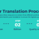 our translation process argentum translations