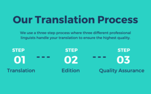 translation process argentum translations