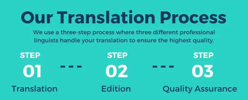 Translation Process