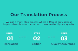Our Translation Process
