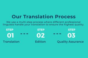 Our Translation Process