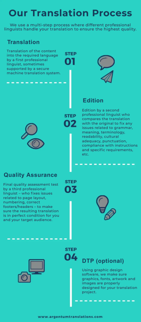 multilingual-translation-process